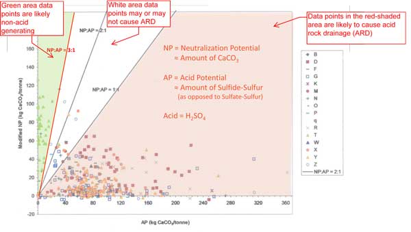 Acid generating potential (AP) of 399 samples from the Pebble West deposit, 1988-2003