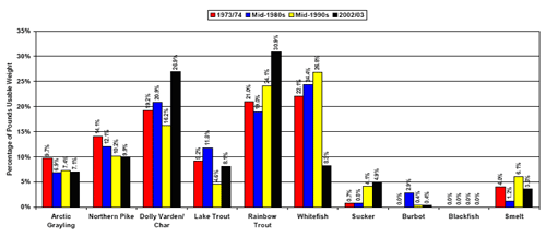 Percent composition of the total non-salmon freshwater fish subsistence harvest in the Kvichak River watershed