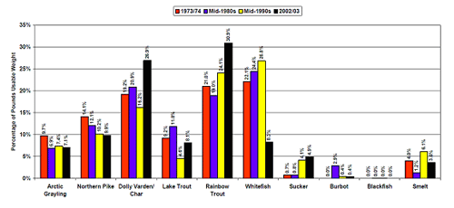 Composition of non-salmon freshwater fish harvest, by decade in villages of the Kvichak River watershed, Bristol Bay, Alaska